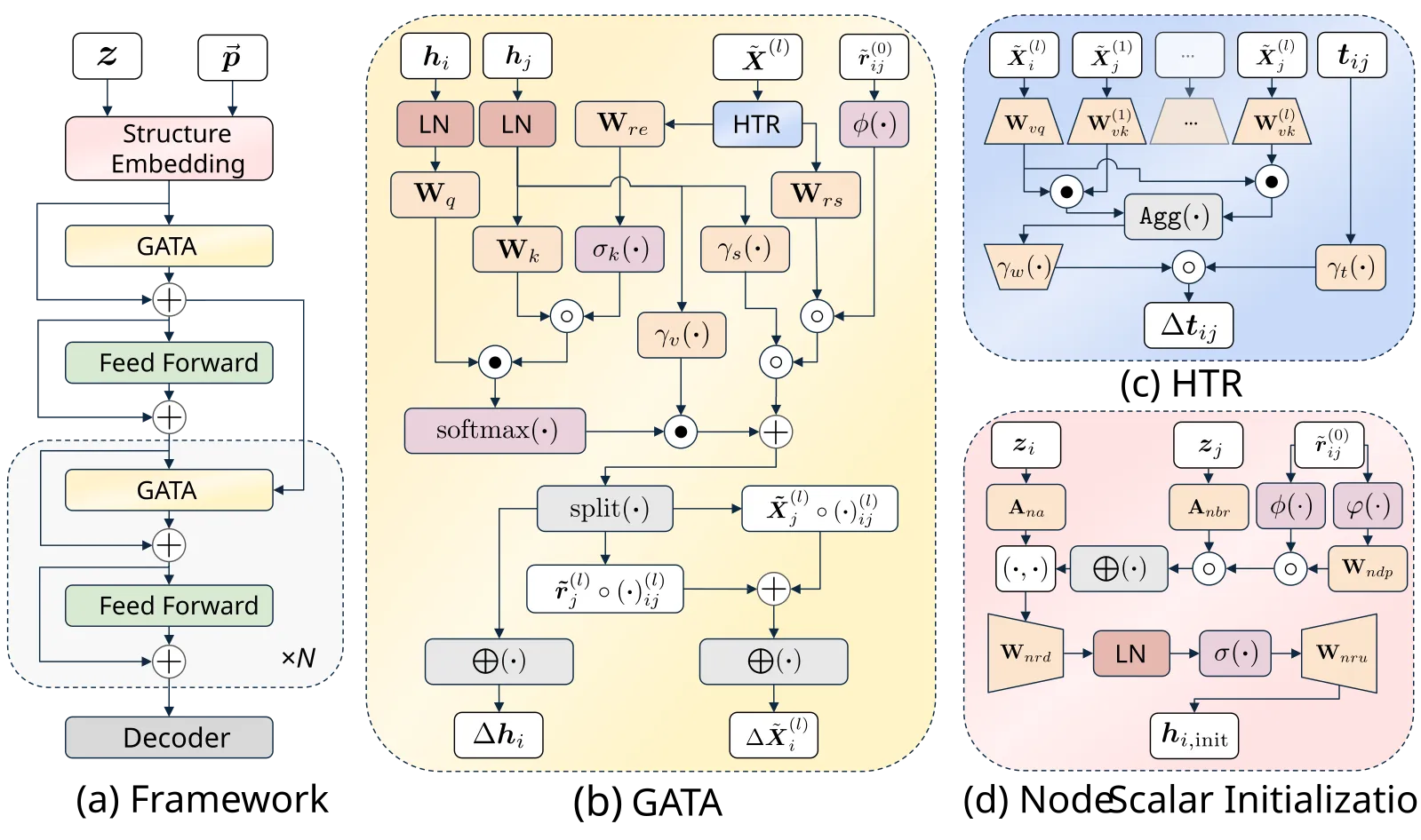 GotenNet architecture: molecular coordinates and atom types enter a structural embedding, followed by geometry-aware tensor attention and tensor refinement blocks, then a readout for scalar and tensor properties.